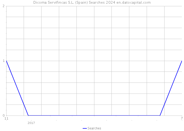 Dicoma Servifincas S.L. (Spain) Searches 2024 