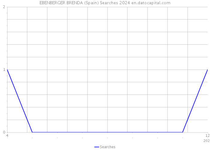 EBENBERGER BRENDA (Spain) Searches 2024 
