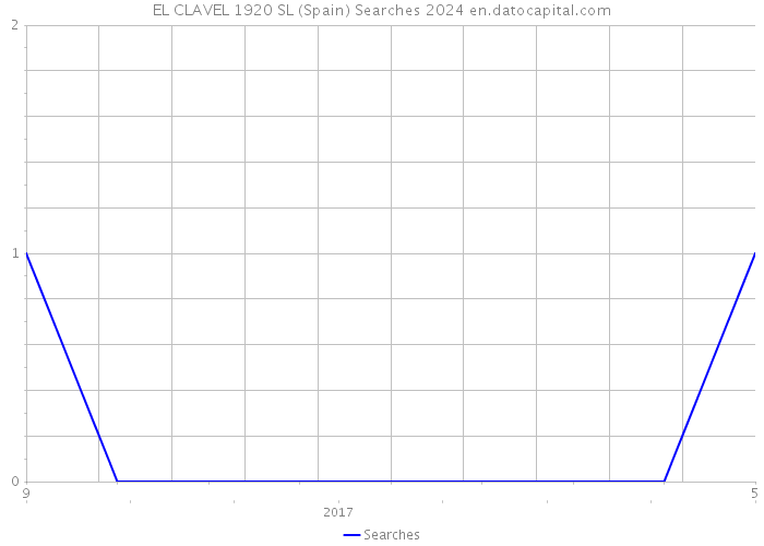 EL CLAVEL 1920 SL (Spain) Searches 2024 