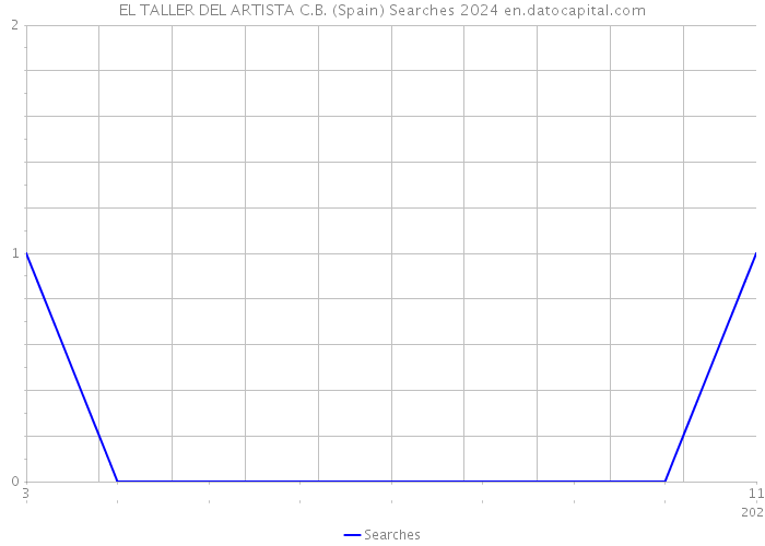 EL TALLER DEL ARTISTA C.B. (Spain) Searches 2024 