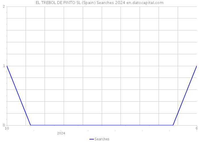 EL TREBOL DE PINTO SL (Spain) Searches 2024 