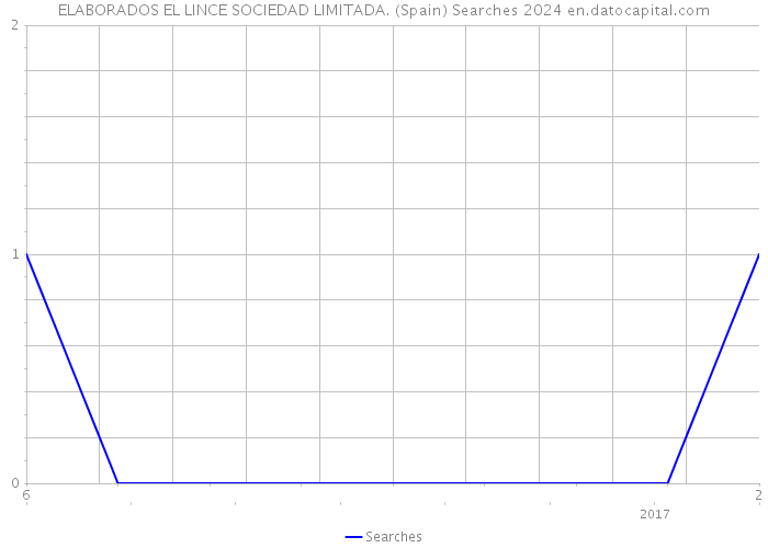 ELABORADOS EL LINCE SOCIEDAD LIMITADA. (Spain) Searches 2024 