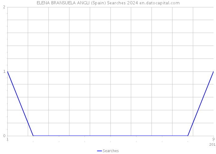 ELENA BRANSUELA ANGLI (Spain) Searches 2024 