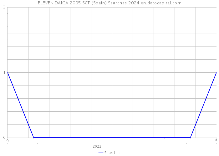 ELEVEN DAICA 2005 SCP (Spain) Searches 2024 
