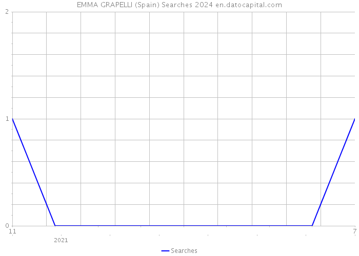EMMA GRAPELLI (Spain) Searches 2024 