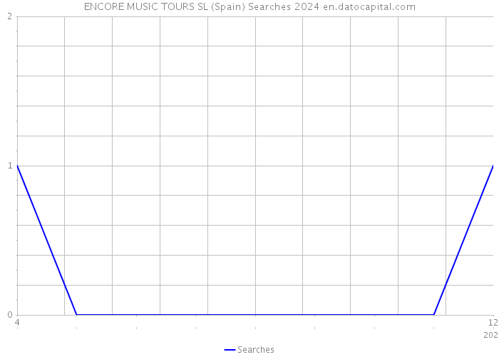 ENCORE MUSIC TOURS SL (Spain) Searches 2024 