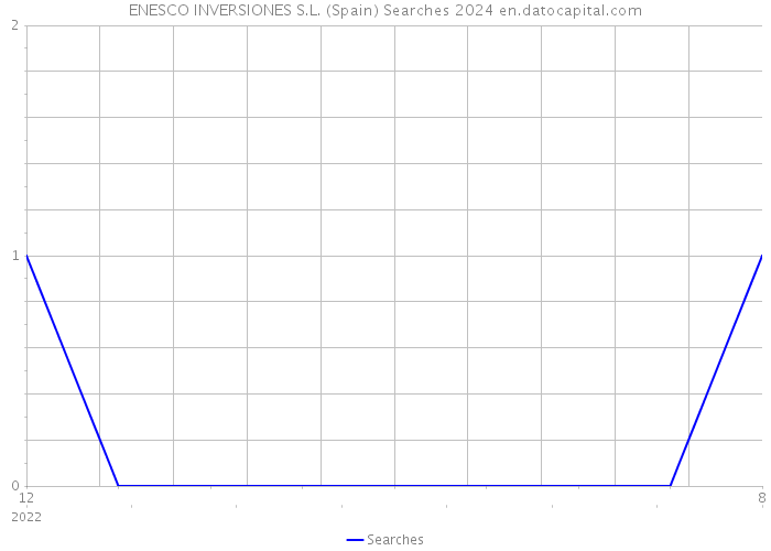 ENESCO INVERSIONES S.L. (Spain) Searches 2024 