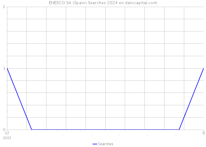 ENESCO SA (Spain) Searches 2024 