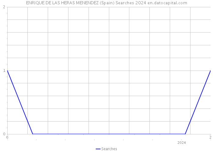 ENRIQUE DE LAS HERAS MENENDEZ (Spain) Searches 2024 