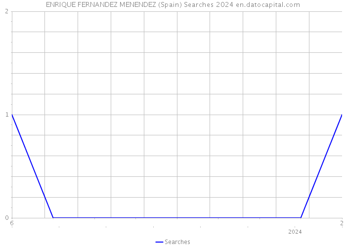 ENRIQUE FERNANDEZ MENENDEZ (Spain) Searches 2024 