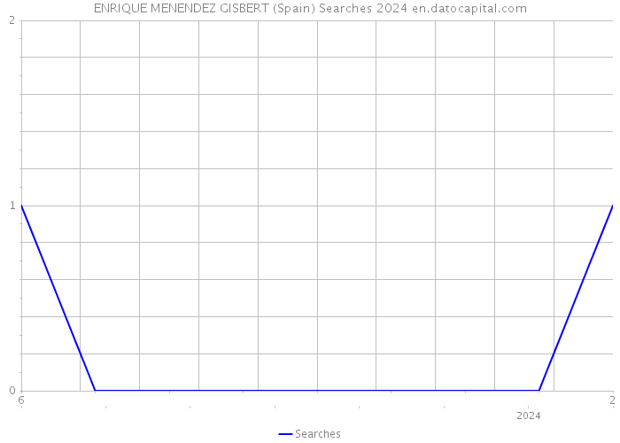 ENRIQUE MENENDEZ GISBERT (Spain) Searches 2024 