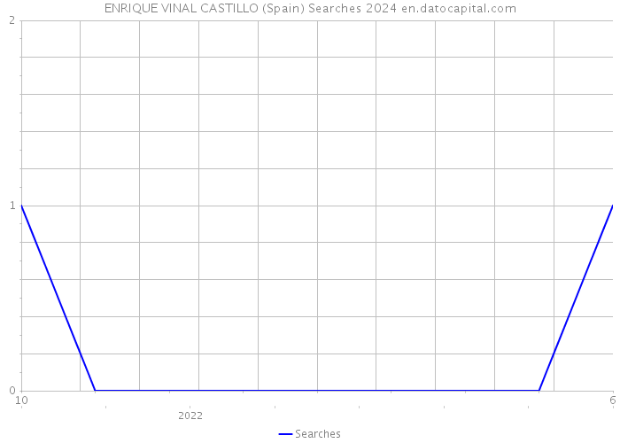 ENRIQUE VINAL CASTILLO (Spain) Searches 2024 