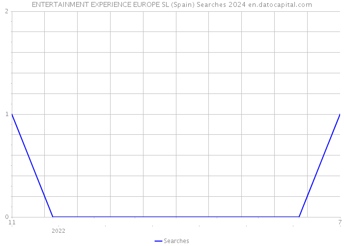 ENTERTAINMENT EXPERIENCE EUROPE SL (Spain) Searches 2024 