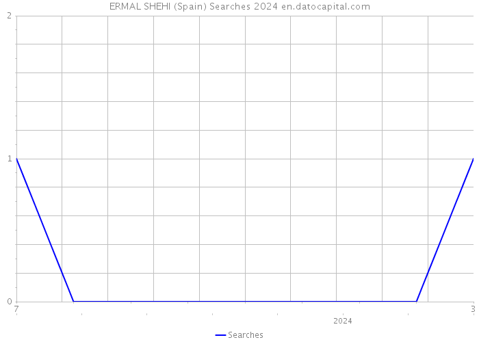 ERMAL SHEHI (Spain) Searches 2024 