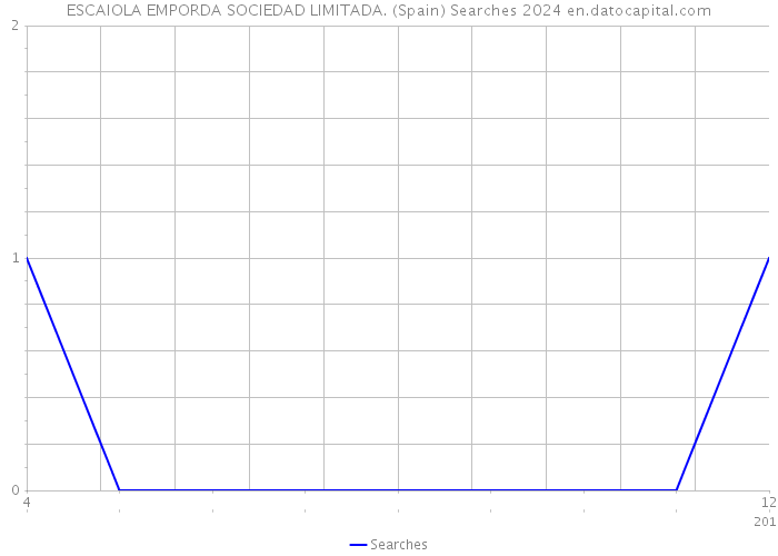 ESCAIOLA EMPORDA SOCIEDAD LIMITADA. (Spain) Searches 2024 