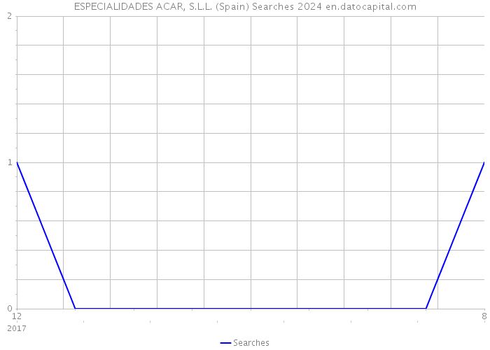 ESPECIALIDADES ACAR, S.L.L. (Spain) Searches 2024 