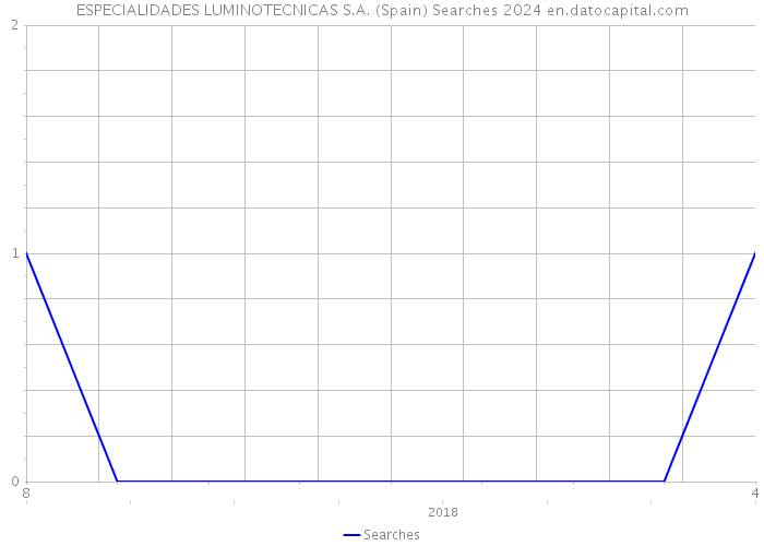 ESPECIALIDADES LUMINOTECNICAS S.A. (Spain) Searches 2024 