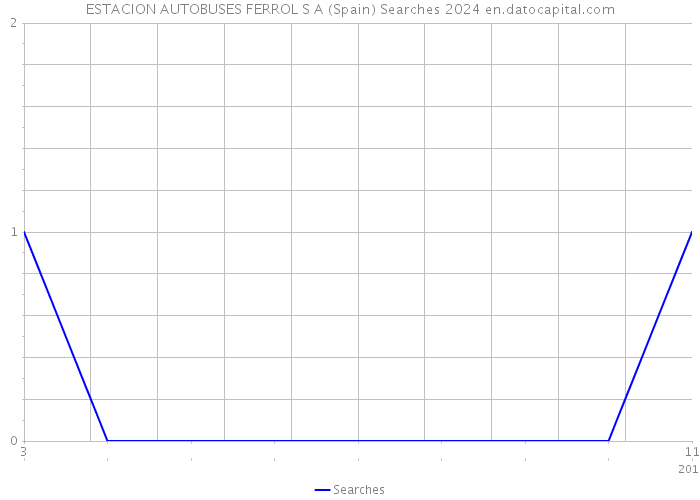 ESTACION AUTOBUSES FERROL S A (Spain) Searches 2024 