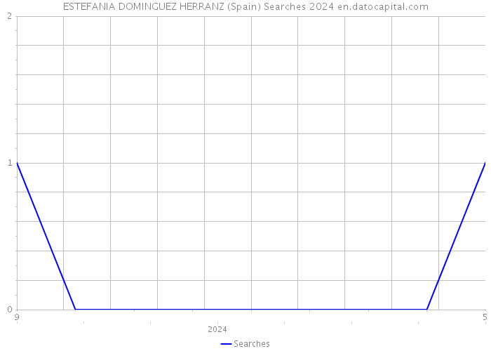 ESTEFANIA DOMINGUEZ HERRANZ (Spain) Searches 2024 