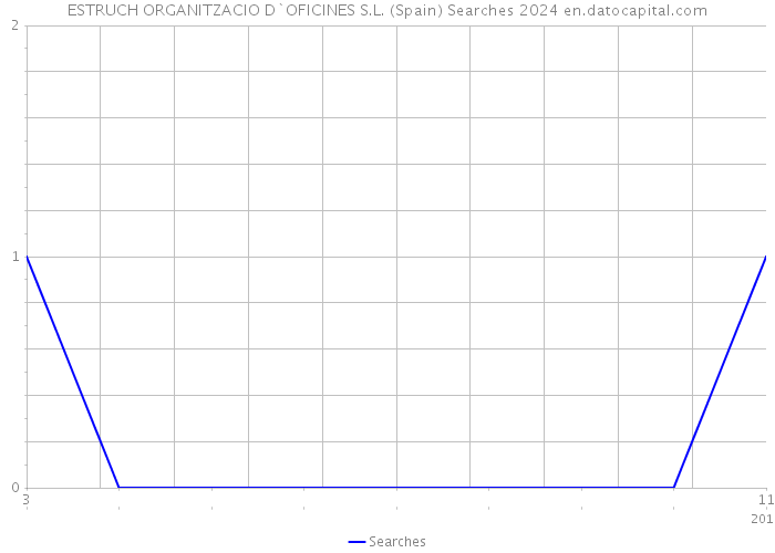 ESTRUCH ORGANITZACIO D`OFICINES S.L. (Spain) Searches 2024 