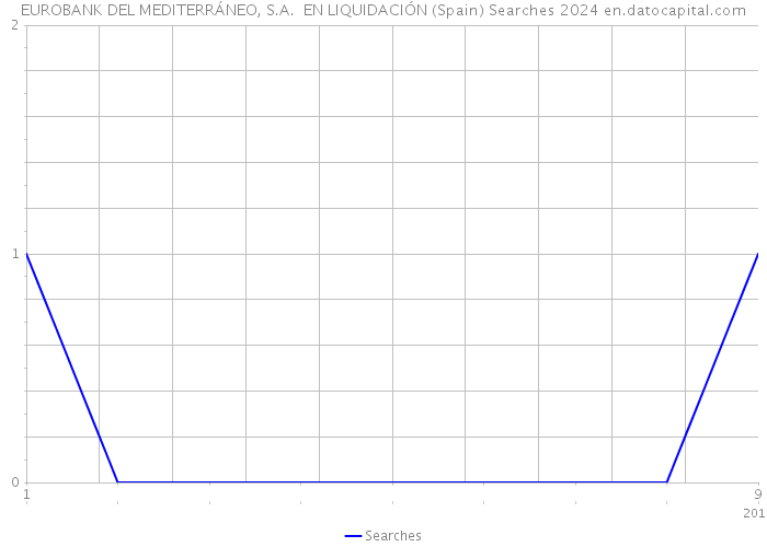 EUROBANK DEL MEDITERRÁNEO, S.A. EN LIQUIDACIÓN (Spain) Searches 2024 