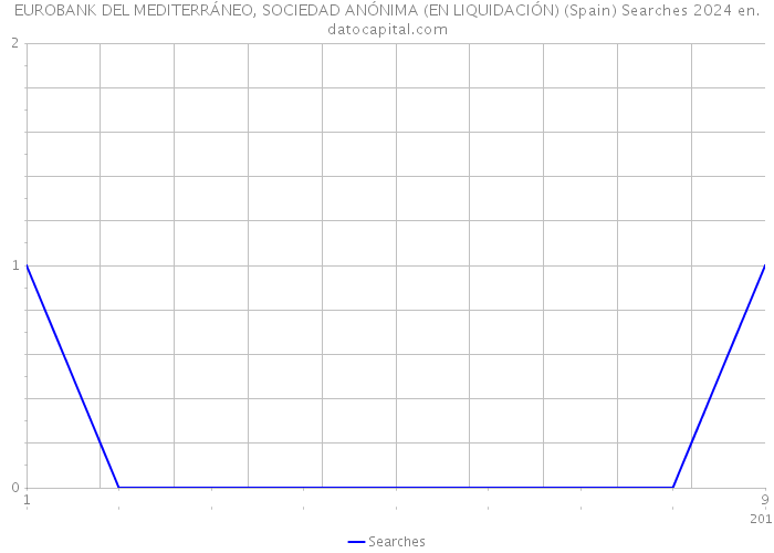 EUROBANK DEL MEDITERRÁNEO, SOCIEDAD ANÓNIMA (EN LIQUIDACIÓN) (Spain) Searches 2024 