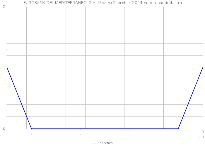 EUROBANK DEL MEDITERRANEO S.A. (Spain) Searches 2024 
