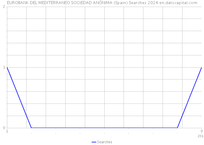 EUROBANK DEL MEDITERRANEO SOCIEDAD ANÓNIMA (Spain) Searches 2024 