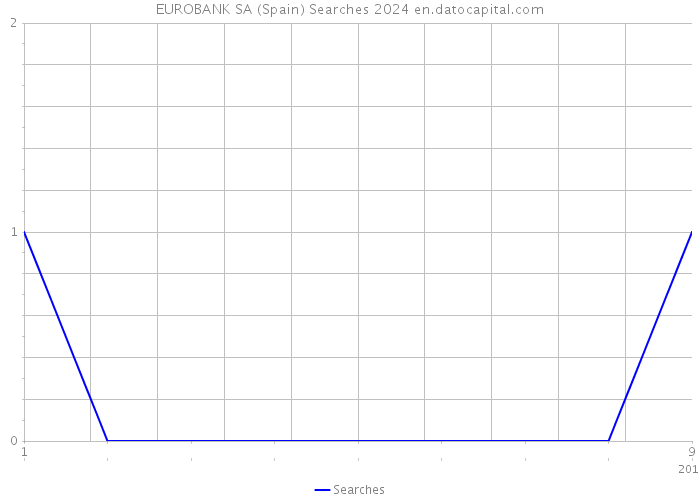 EUROBANK SA (Spain) Searches 2024 