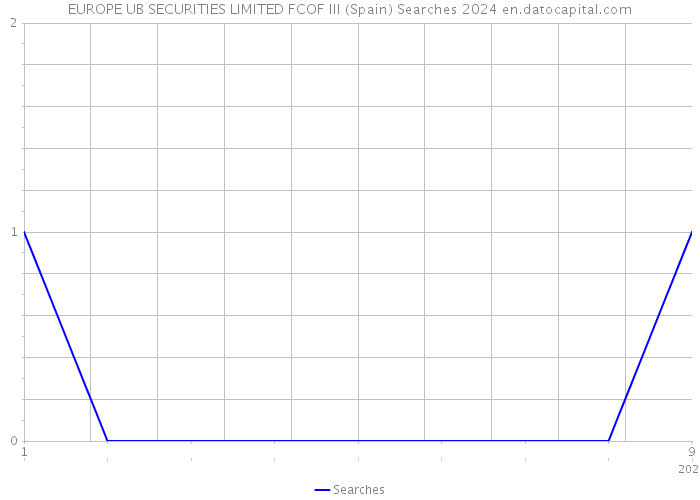 EUROPE UB SECURITIES LIMITED FCOF III (Spain) Searches 2024 