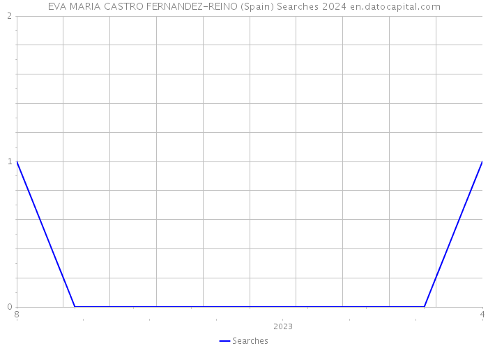 EVA MARIA CASTRO FERNANDEZ-REINO (Spain) Searches 2024 