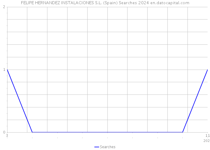FELIPE HERNANDEZ INSTALACIONES S.L. (Spain) Searches 2024 
