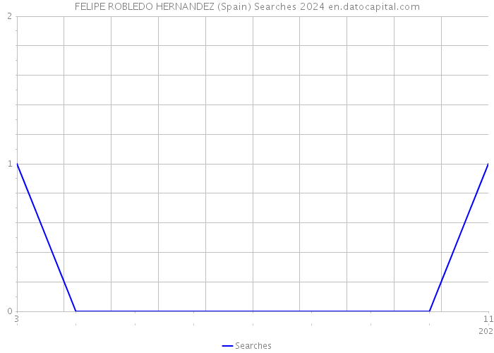 FELIPE ROBLEDO HERNANDEZ (Spain) Searches 2024 