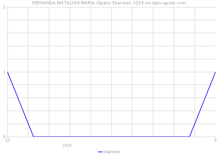 FERNANDA MATALONI MARIA (Spain) Searches 2024 