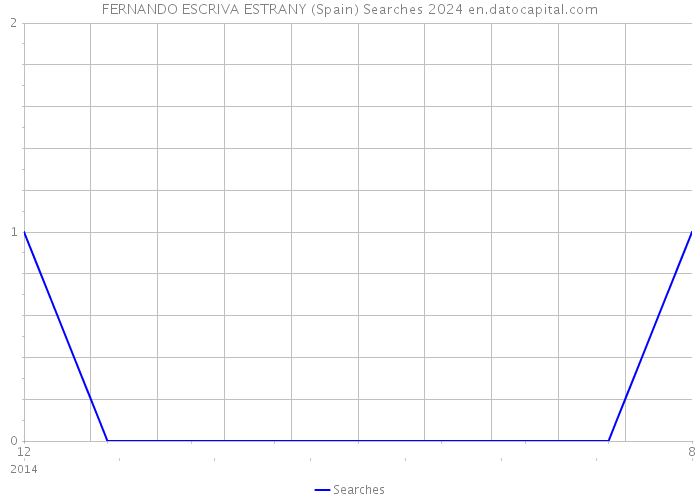FERNANDO ESCRIVA ESTRANY (Spain) Searches 2024 