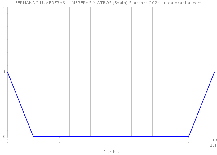 FERNANDO LUMBRERAS LUMBRERAS Y OTROS (Spain) Searches 2024 