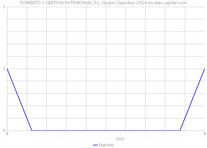 FOMENTO Y GESTION PATRIMONIAL S.L. (Spain) Searches 2024 