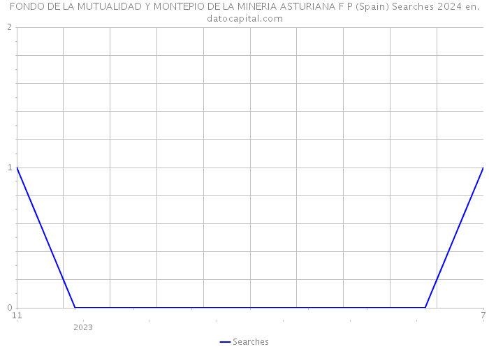 FONDO DE LA MUTUALIDAD Y MONTEPIO DE LA MINERIA ASTURIANA F P (Spain) Searches 2024 