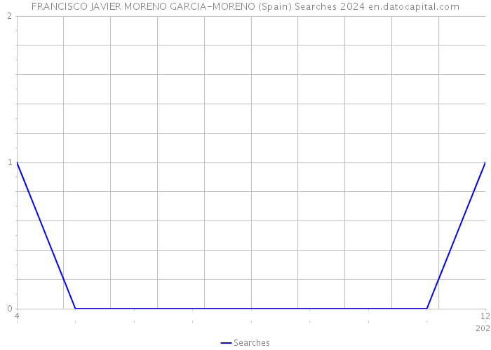 FRANCISCO JAVIER MORENO GARCIA-MORENO (Spain) Searches 2024 