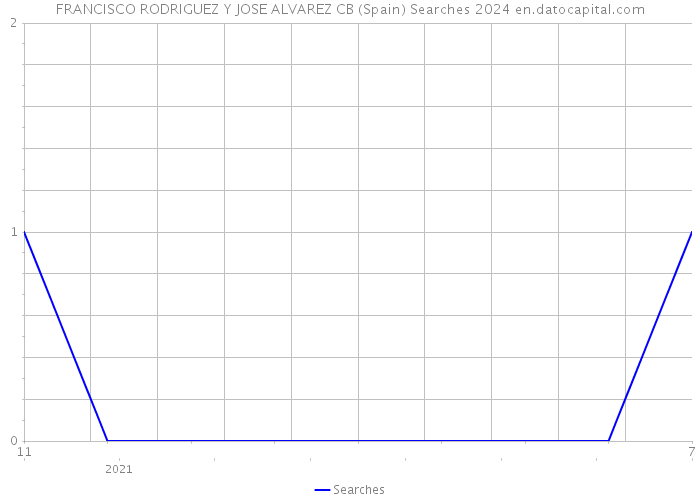 FRANCISCO RODRIGUEZ Y JOSE ALVAREZ CB (Spain) Searches 2024 