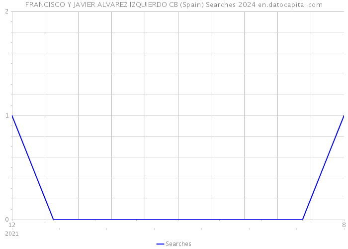 FRANCISCO Y JAVIER ALVAREZ IZQUIERDO CB (Spain) Searches 2024 