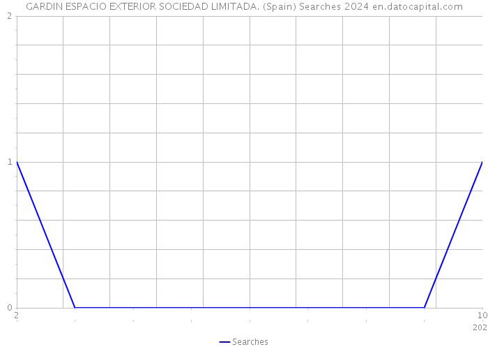 GARDIN ESPACIO EXTERIOR SOCIEDAD LIMITADA. (Spain) Searches 2024 