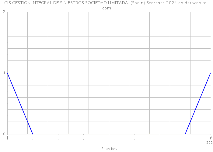 GIS GESTION INTEGRAL DE SINIESTROS SOCIEDAD LIMITADA. (Spain) Searches 2024 
