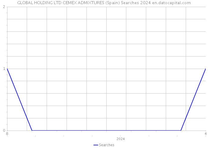 GLOBAL HOLDING LTD CEMEX ADMIXTURES (Spain) Searches 2024 