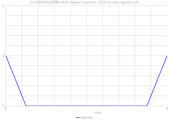 GOGENOLAJOSEBA JAIO (Spain) Searches 2024 