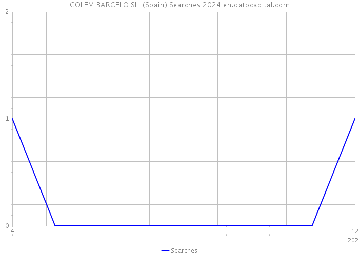 GOLEM BARCELO SL. (Spain) Searches 2024 