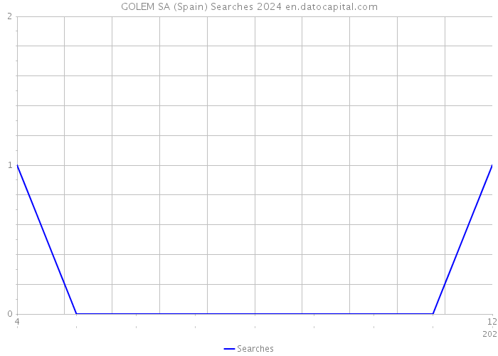 GOLEM SA (Spain) Searches 2024 