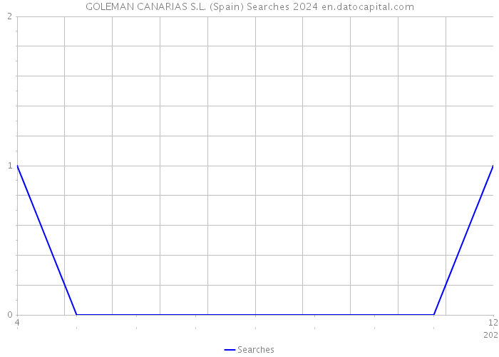 GOLEMAN CANARIAS S.L. (Spain) Searches 2024 