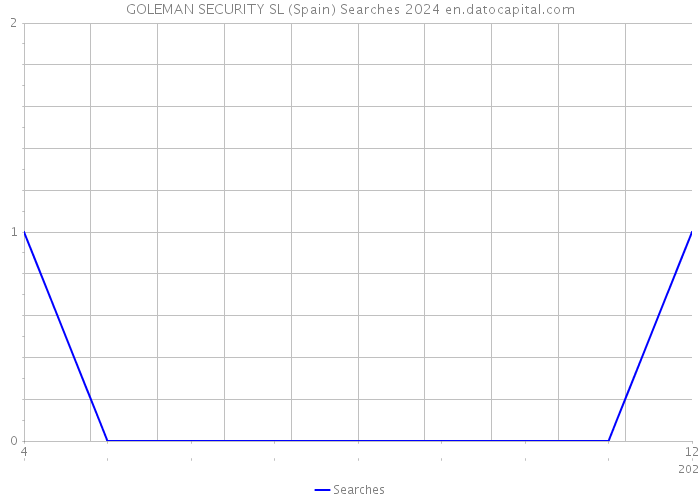 GOLEMAN SECURITY SL (Spain) Searches 2024 