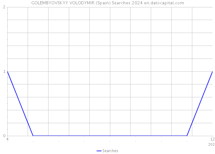 GOLEMBYOVSKYY VOLODYMIR (Spain) Searches 2024 